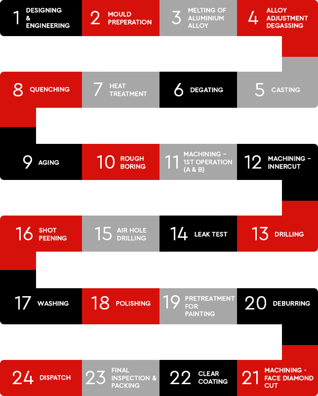 Alloy Wheel Manufacturing Process